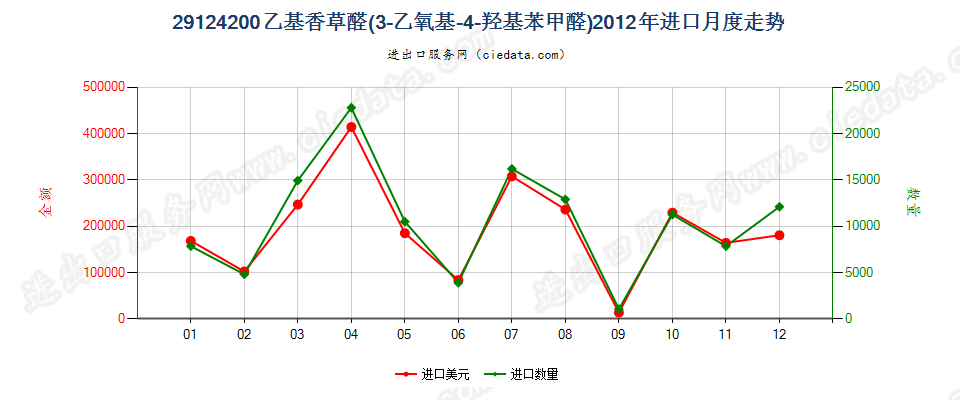 29124200乙基香草醛（3-乙氧基-4-羟基苯甲醛）进口2012年月度走势图