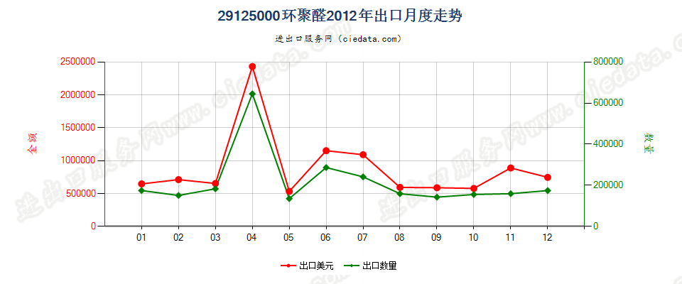 29125000环聚醛出口2012年月度走势图