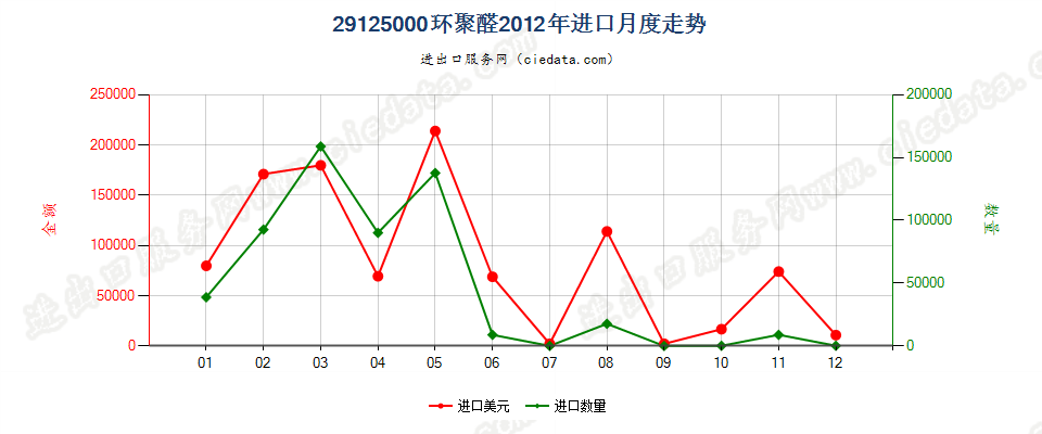 29125000环聚醛进口2012年月度走势图