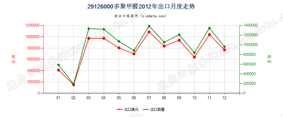 29126000多聚甲醛出口2012年月度走势图