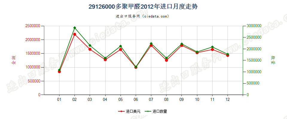 29126000多聚甲醛进口2012年月度走势图