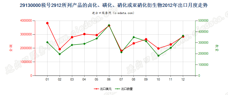 291300002912产品的卤化、磺化、硝化或亚硝化衍生物出口2012年月度走势图