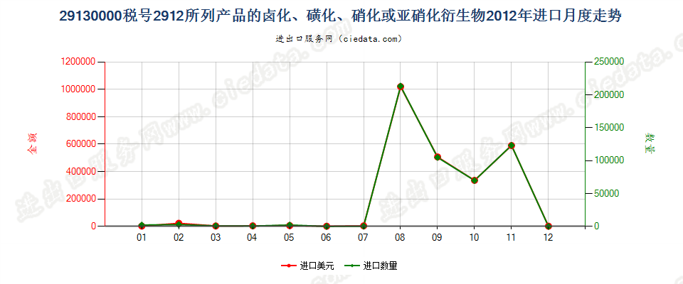 291300002912产品的卤化、磺化、硝化或亚硝化衍生物进口2012年月度走势图