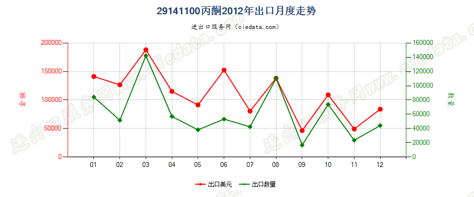 29141100丙酮出口2012年月度走势图