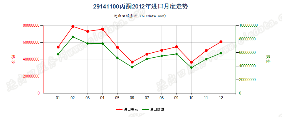 29141100丙酮进口2012年月度走势图