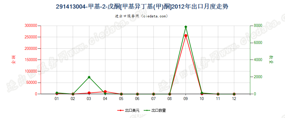 291413004-甲基-2-戊酮（甲基异丁基（甲）酮）出口2012年月度走势图
