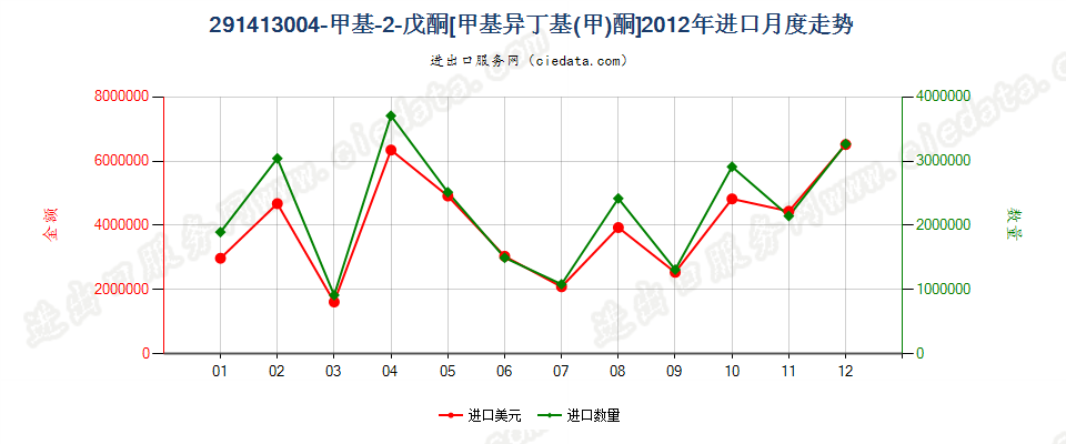 291413004-甲基-2-戊酮（甲基异丁基（甲）酮）进口2012年月度走势图