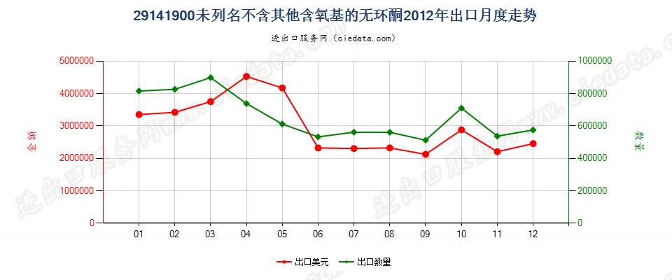 29141900未列名不含其他含氧基的无环酮出口2012年月度走势图