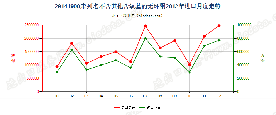 29141900未列名不含其他含氧基的无环酮进口2012年月度走势图