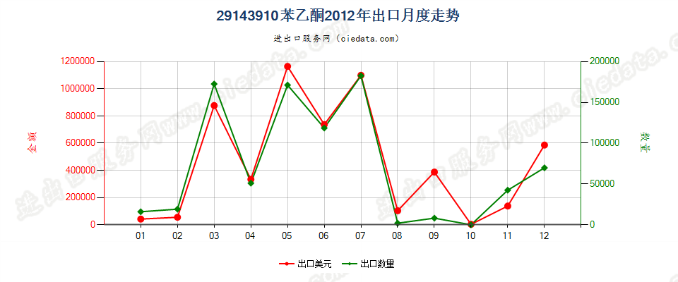 29143910苯乙酮出口2012年月度走势图