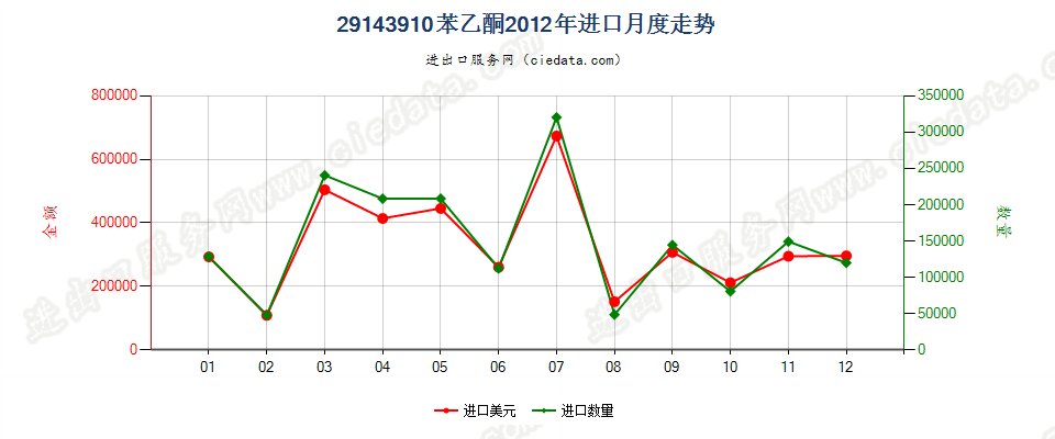 29143910苯乙酮进口2012年月度走势图