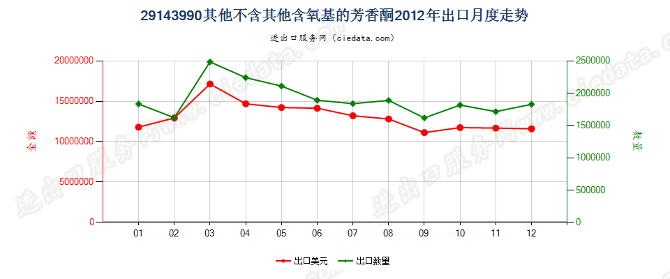 29143990未列名不含其他含氧基的芳香酮出口2012年月度走势图