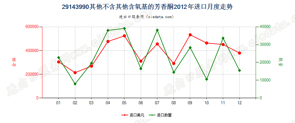 29143990未列名不含其他含氧基的芳香酮进口2012年月度走势图