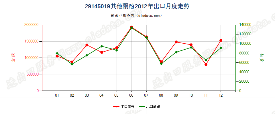 29145019其他酮酚出口2012年月度走势图