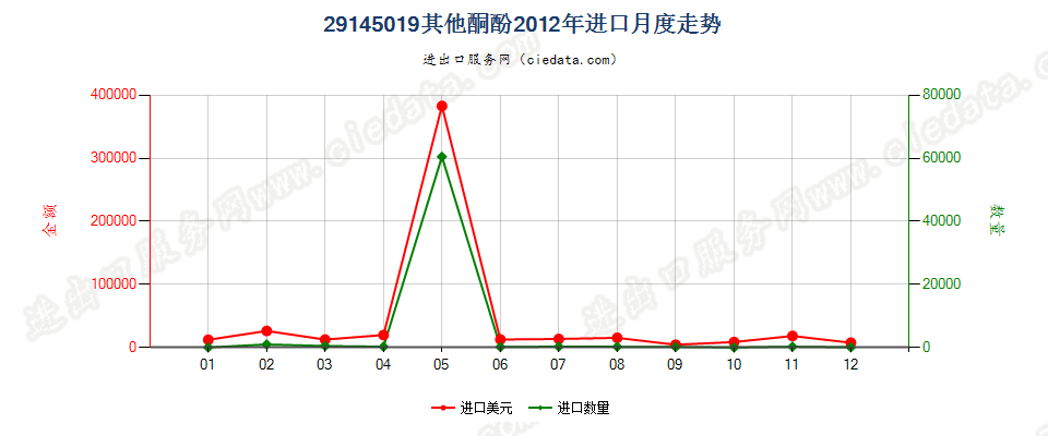 29145019其他酮酚进口2012年月度走势图