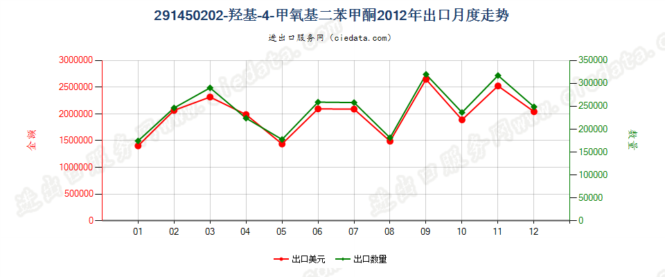 291450202-羟基-4-甲氧基二苯甲酮出口2012年月度走势图