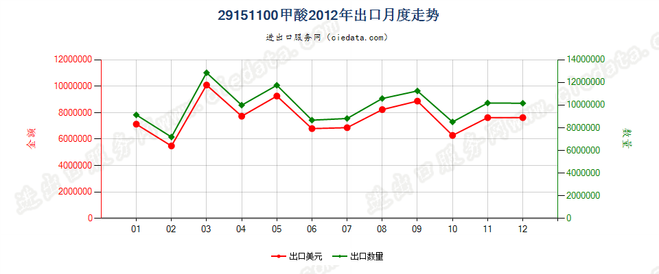 29151100甲酸出口2012年月度走势图