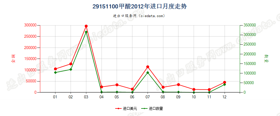 29151100甲酸进口2012年月度走势图