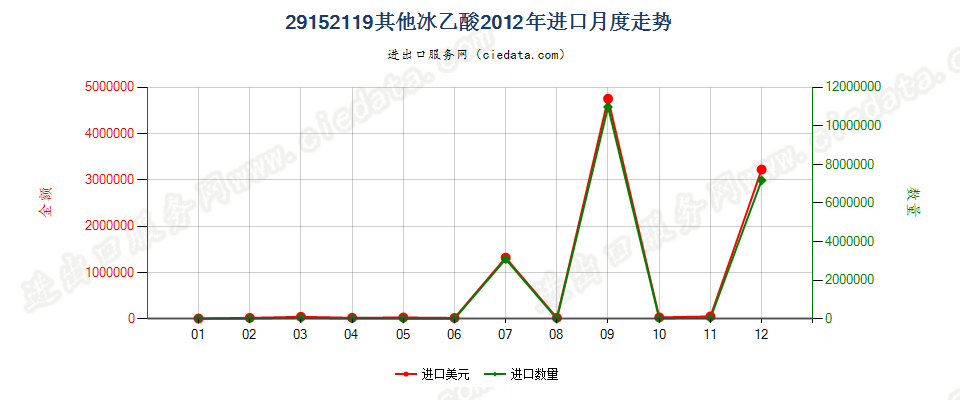 29152119其他冰乙酸进口2012年月度走势图