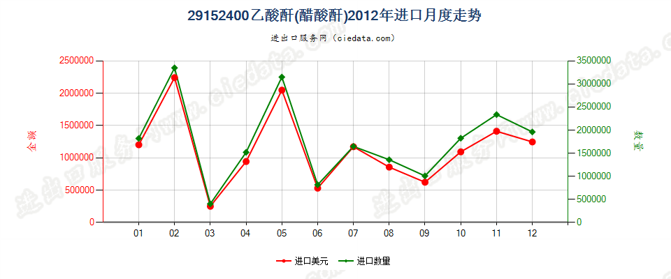 29152400乙酸酐进口2012年月度走势图