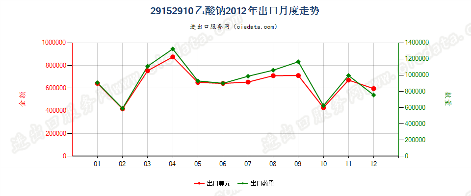 29152910乙酸钠出口2012年月度走势图