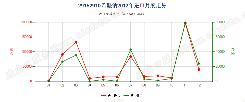 29152910乙酸钠进口2012年月度走势图