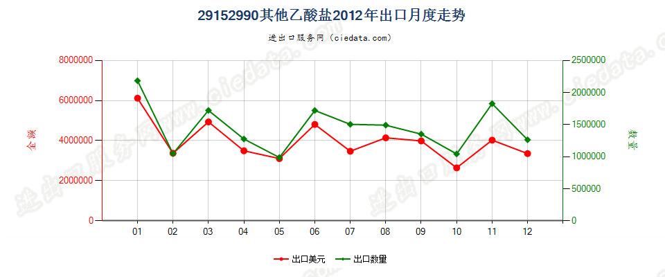 29152990其他乙酸盐出口2012年月度走势图