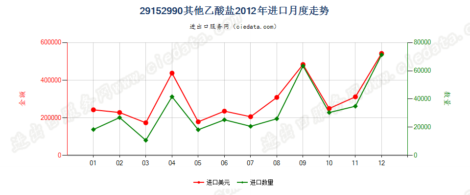 29152990其他乙酸盐进口2012年月度走势图