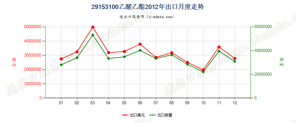 29153100乙酸乙酯出口2012年月度走势图