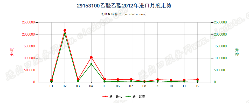 29153100乙酸乙酯进口2012年月度走势图