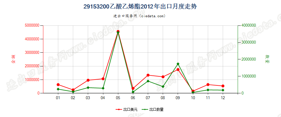 29153200乙酸乙烯酯出口2012年月度走势图