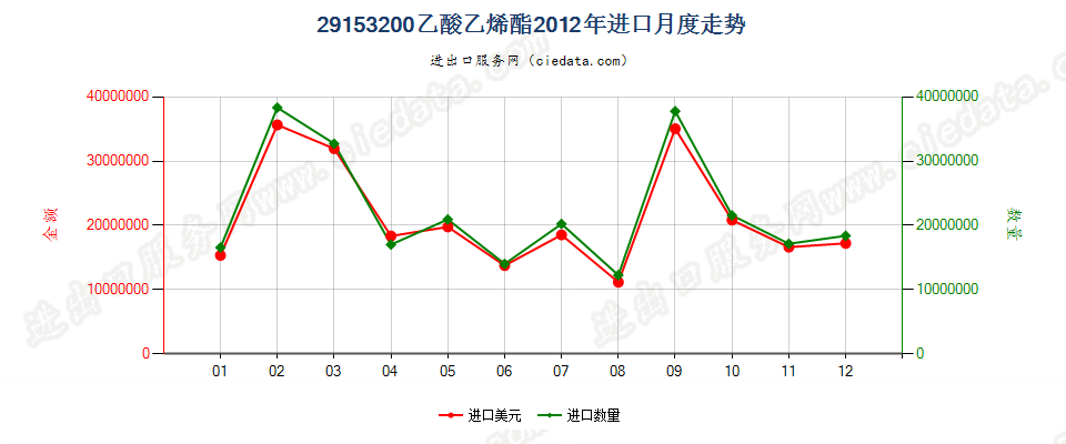 29153200乙酸乙烯酯进口2012年月度走势图