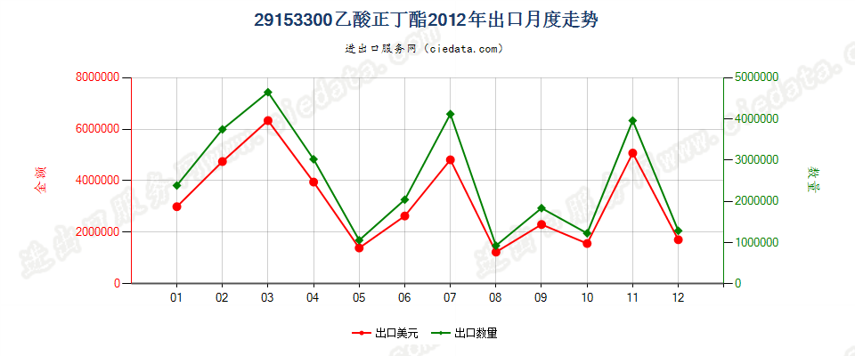 29153300乙酸（正）丁酯出口2012年月度走势图