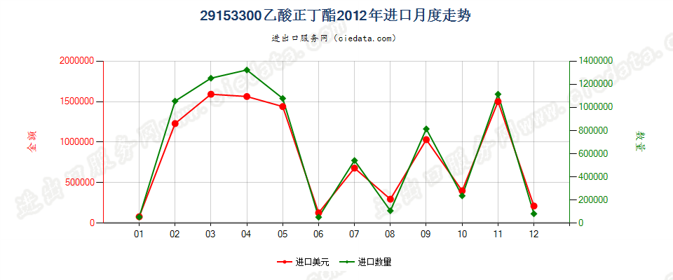 29153300乙酸（正）丁酯进口2012年月度走势图