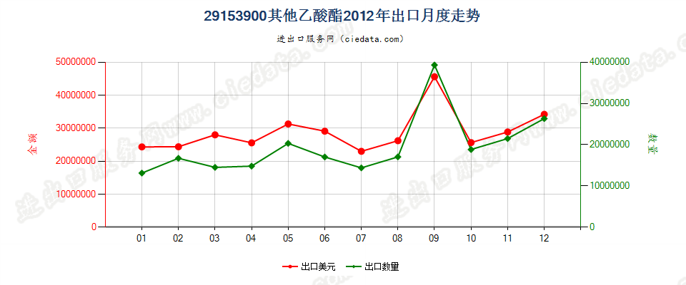 29153900未列名乙酸酯出口2012年月度走势图