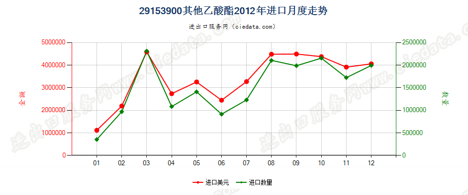 29153900未列名乙酸酯进口2012年月度走势图