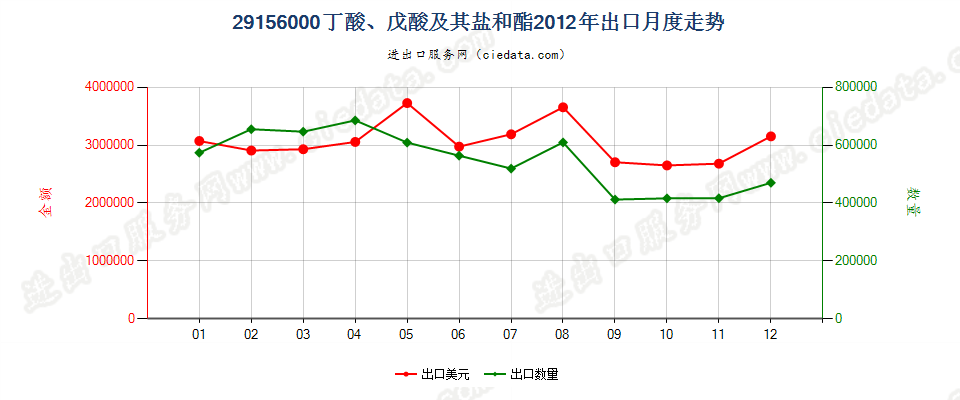 29156000丁酸、戊酸及其盐和酯出口2012年月度走势图