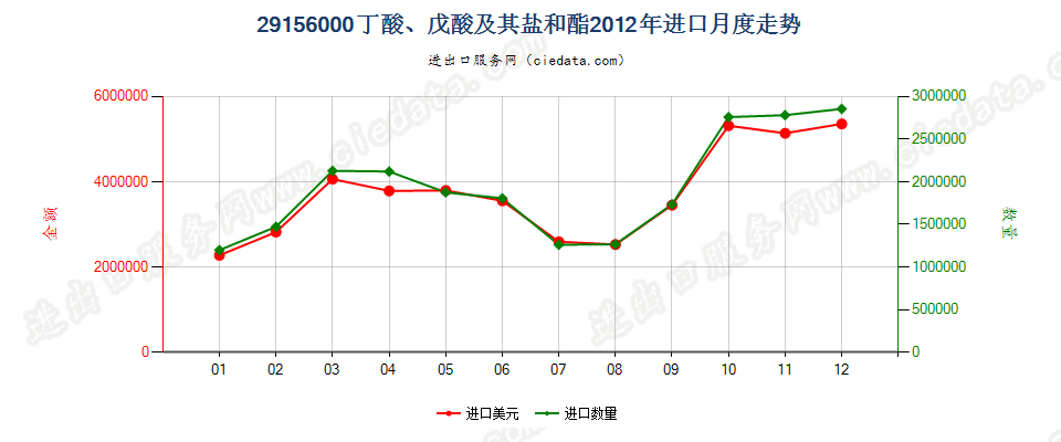 29156000丁酸、戊酸及其盐和酯进口2012年月度走势图