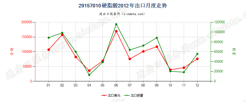 29157010硬脂酸出口2012年月度走势图