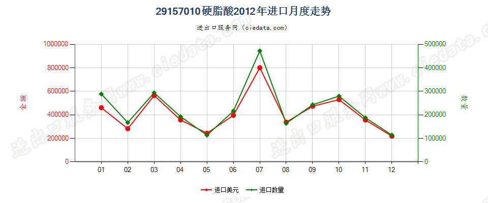 29157010硬脂酸进口2012年月度走势图