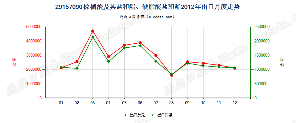 29157090棕榈酸及其盐和酯、硬脂酸盐和酯出口2012年月度走势图