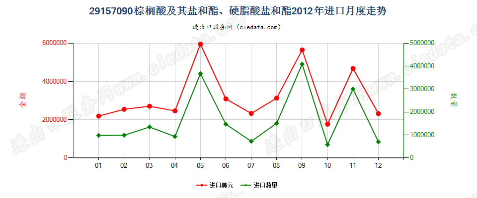 29157090棕榈酸及其盐和酯、硬脂酸盐和酯进口2012年月度走势图