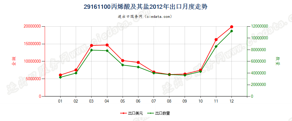 29161100丙烯酸及其盐出口2012年月度走势图