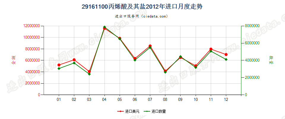 29161100丙烯酸及其盐进口2012年月度走势图