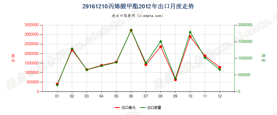 29161210丙烯酸甲酯出口2012年月度走势图