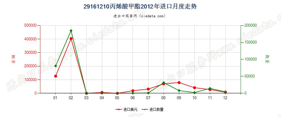 29161210丙烯酸甲酯进口2012年月度走势图