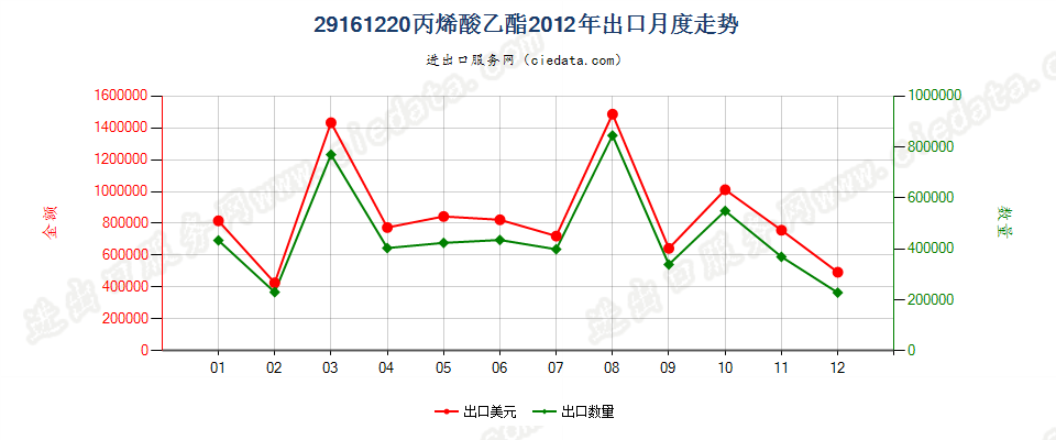 29161220丙烯酸乙酯出口2012年月度走势图