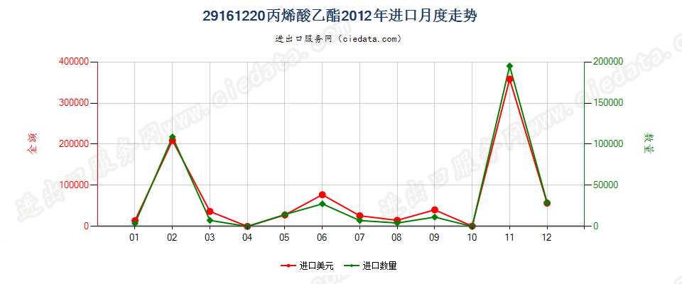 29161220丙烯酸乙酯进口2012年月度走势图