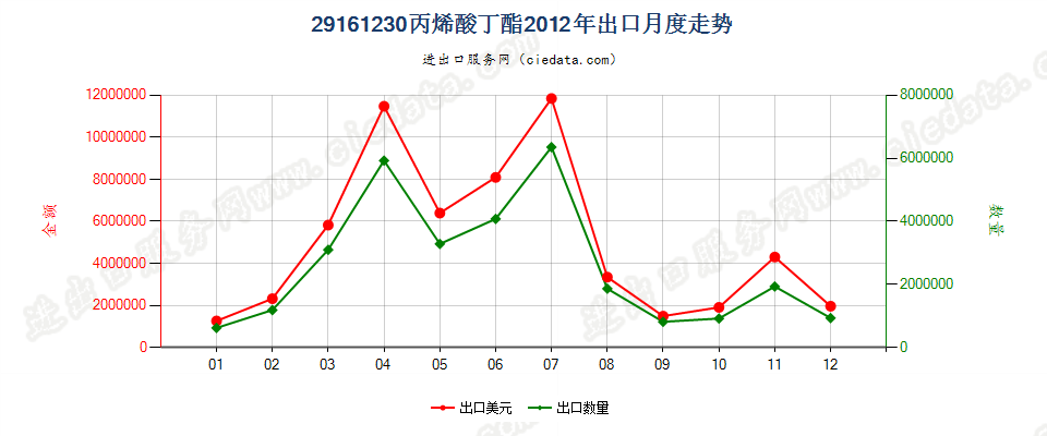 29161230丙烯酸丁酯出口2012年月度走势图