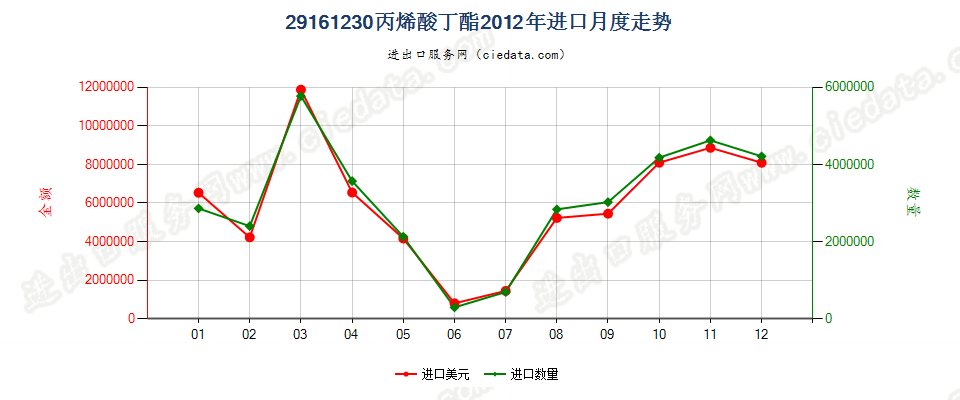 29161230丙烯酸丁酯进口2012年月度走势图